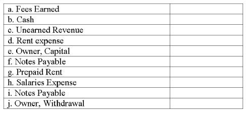 Indicate the financial statement on which each of the following items appears. Use I for income statement, E for statement of changes in equity, and B for balance sheet.