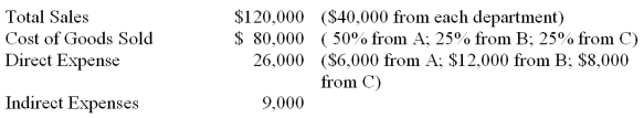 Vaughn Co. operates three separate departments (A, B, C). The data below are provided for the current year: Required: Prepare an income statement showing the departmental contributions to overhead for the current year.