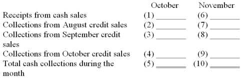 Rich Company's experience shows that 20% of its sales are for cash and 80% are on credit. An analysis of credit sales shows that 50% are collected in the month following the sale, 45% are collected in the second month, and 5% prove to be uncollectible. Calculate items (1) through (10) below: \begin{array}{ll}&\text { August }&\text {September }&\text {October }&\text {November }\\ \text { Sales } & \$ 500,000 & \$ 525,000 &\$ 535,000 & \$ 560,000 \end{array}