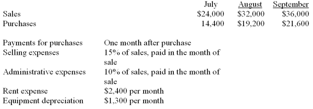 Use the following data to determine the company's cash disbursements for the month of August and September: