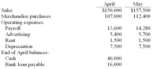 Sweeny Co. is preparing a cash budget for the second quarter of the coming year. The following data have been forecasted: Additional data: (1) Sales are 40% cash and 60% credit. The collection pattern for credit sales is 50% in the month following the sale and 50% in the month thereafter. Total sales in March were $125,000. (2) Purchases are all on credit, with 40% paid in the month of purchase and the balance paid in the following month. (3) Operating expenses are paid in the month they are incurred. (4) A minimum cash balance of $40,000 is required at the end of each month. (5) Loans are used to maintain the minimum cash balance. At the end of each month, interest of 1% per month is paid on the outstanding loan balance as of the beginning of the month. Repayments are made whenever excess cash is available. Prepare the company's cash budget for May. Show the ending loan balance at May 31.
