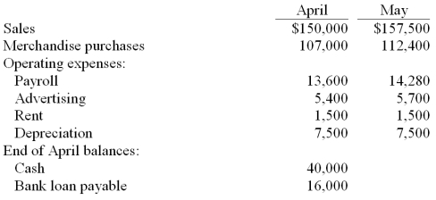 Sweeny Co. is preparing a cash budget for the second quarter of the coming year. The following data have been forecasted: Additional data: (1) Sales are 40% cash and 60% credit. The collection pattern for credit sales is 50% in the month following the sale and 50% in the month thereafter. Total sales in March were $125,000. (2) Purchases are all on credit, with 40% paid in the month of purchase and the balance paid in the following month. (3) Operating expenses are paid in the month they are incurred. (4) A minimum cash balance of $40,000 is required at the end of each month. (5) Loans are used to maintain the minimum cash balance. At the end of each month, interest of 1% per month is paid on the outstanding loan balance as of the beginning of the month. Repayments are made whenever excess cash is available. Required: Calculate the following items for May (a) Cash collections from customers. (b) Cash payments made for merchandise purchases. (c) Cash paid for other operating expenses, including interest. (d) What is the preliminary cash balance for May 31? (e) What loan activity will take place at the end of May? (f) What is the ending cash balance?