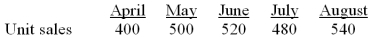 David, Inc. is preparing its master budget for the second quarter. The following sales and production data have been forecasted: Finished goods inventory on March 31: 120 units Raw materials inventory on March 31: 450 pounds Desired ending inventory each month: Finished goods: 30% of next month's sales Raw materials: 25% of next month's production needs Number of pounds of raw material required per finished unit: 4 lb. Number of direct labor hours to produce each unit: 3 hours Labor rate per hour: $10 (a) How many units should be produced during April and May? (b) How many pounds of raw materials should be purchased in April? (c) What is the budgeted labor cost for April?