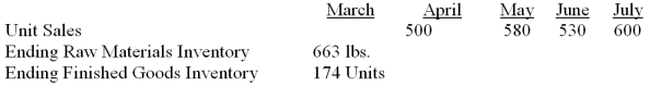 Clic, Inc. provides the following data for the next four months: Desired Ending Inventory: Raw Materials = 30% of next month's production needs Finished Goods = 20% of next month's sales Pounds of raw material required for each finished Unit = 5 lbs. Direct labor hours per unit = 0.5 hrs Direct labor rate = $12/hour Required: (a) Calculate the budgeted production for April and May. (b) Calculate the amount of purchases of raw materials in pounds for April and May. (c) Calculate the cost of direct labor for May.
