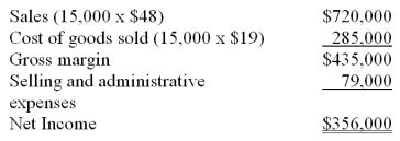 Anchovy, Inc., a producer of frozen pizzas, began operations this year. During this year, the company produced 16,000 cases of pizza and sold 15,000. At year-end, the company reported the following income statement using absorption costing. Production costs per case total $19, which consists of $15.50 in variable production costs and $3.50 in fixed production costs (based on the 16,000 units produced). Eight percent of total selling and administrative expenses are variable. Compute net income under variable costing.