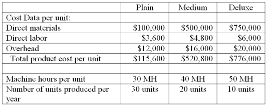 Look Up!, Inc. manufactures and distributes three types of hot air balloons. The company currently uses a plantwide overhead allocation method based on direct labor hours. This rate amounts to $200 per direct labor hour. Estimated per unit product costs and related information for the next year are shown below. If Look Up! changes the plantwide overhead allocation base to machine hours, what is the total product cost per deluxe unit?