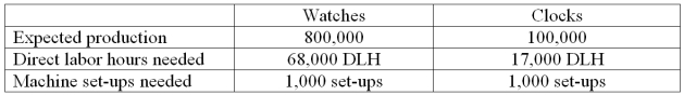 Time Bender Company makes watches and clocks. The following estimated data are available for the company's next fiscal year. Total Direct labor costs $1,700,000 Total Set-up costs$190,000 Determine the set-up cost per unit for the watches and the clocks if set-up costs are assigned using a plantwide overhead rate based on direct labor hours (Round to two decimal places)