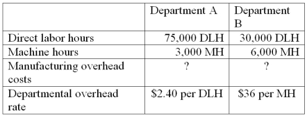 A company's total expected overhead costs and related overhead data are shown below. (a.) Compute estimated manufacturing overhead costs for department A. (b.) Compute estimated manufacturing overhead costs for department B.