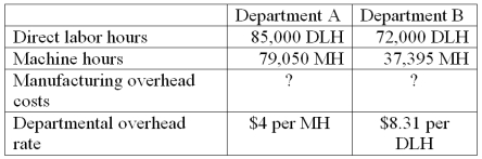 A company's total expected overhead costs and related overhead data are shown below. (a.) Compute estimated manufacturing overhead costs for department A. (b.) Compute estimated manufacturing overhead costs for department B. (c.) Compute the departmental overhead rate based on direct labor hours for department A. (d.) Compute the departmental overhead rate based on machine hours for department B.