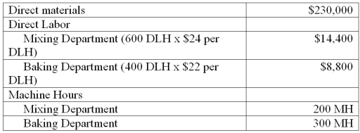 Rising Sun, Inc. produces granola which requires two processes, mixing and baking, to complete. The best selling type of granola is cherry almond delight. Information related to the 100,000 units of cherry almond delight produced annually is shown below. Rising Sun's total expected overhead costs and related overhead data are shown below. The company uses departmental overhead rates based on machine hours in the mixing department and direct labor hours in the baking department. Determine the total product cost of this product line and each unit of cherry almond delight.