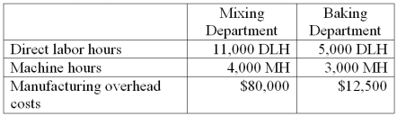 Rising Sun, Inc. produces granola which requires two processes, mixing and baking, to complete. The best selling type of granola is cherry almond delight. Information related to the 100,000 units of cherry almond delight produced annually is shown below. Rising Sun's total expected overhead costs and related overhead data are shown below. The company uses departmental overhead rates based on machine hours in the mixing department and direct labor hours in the baking department. Determine the total product cost of this product line and each unit of cherry almond delight.