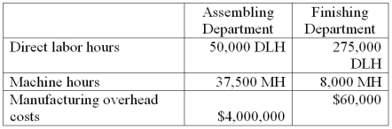 Slosh, Inc. produces washing machines which require two processes, assembling and finishing, to complete. The company's bestselling machine is the commercial washer. Information related to the 500 commercial washers produced annually is shown below. Slosh's total expected overhead costs and related overhead data are shown below. The company uses departmental overhead rates based on direct labor hours in the assembling department and machine hours in the finishing department. Determine the total product cost of this product line and each individual commercial washer.