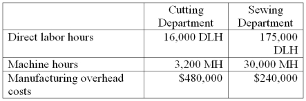 Lemon Yellow Company produces children's clothing which require two processes, cutting and sewing, to complete. The company is concerned about one product, a hooded jacket, which hasn't been selling as well as it had in past years. Information related to the 20,000 jackets produced annually is shown below. Lemon Yellow's total expected overhead costs and related overhead data are shown below. The company uses departmental overhead rates based on direct labor hours in the cutting department and machine hours in the sewing department. Assume this jacket currently sells for $10. How much profit does the company make per jacket?