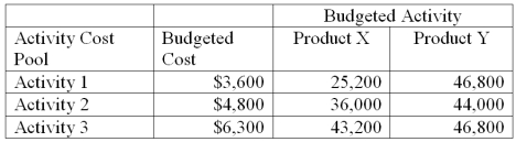 A company has two products: X and Y. It uses activity-based costing and has prepared the following analysis showing budgeted cost and activity for each of its three activity cost pools. Annual production and sales level of Product X is 161,100 units, and the annual production and sales level of Product Y is 275,200 units. (a.) Compute the approximate overhead cost per unit of Product X under activity-based costing. (b.) Compute the approximate overhead cost per unit of Product Y under activity-based costing.