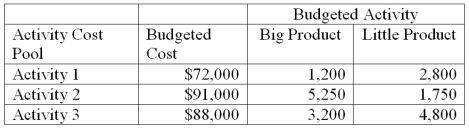 A company has two products: Big and Little. It uses activity-based costing and has prepared the following analysis showing budgeted cost and activity for each of its three activity cost pools. Annual production and sales level of big product is 62,525 units, and the annual production and sales level of little product is 251,900 units. (a.) Compute the approximate overhead cost per unit of big product under activity-based costing. (b.) Compute the approximate overhead cost per unit of little product under activity-based costing.