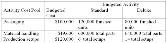 Bark Mode, Incorporated produces and distributes two types of security systems, Standard and Deluxe. Budgeted cost and activity for each of its three activity cost pools are shown below. The company plans to produce and sell 120,000 standard units and 80,000 deluxe units. (a.) Compute the approximate overhead cost per unit of standard under activity-based costing. (b.) Compute the approximate overhead cost per unit of deluxe under activity-based costing.