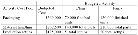 Sparks Company produces and distributes two types of garden sculptures, Plain and Fancy. Budgeted cost and activity for each of its three activity cost pools are shown below. The company plans to produce and sell 64,000 plain units and 49,150 fancy units. (a.) Compute the approximate overhead cost per unit of Plain under activity-based costing. (b.) Compute the approximate overhead cost per unit of Fancy under activity-based costing.