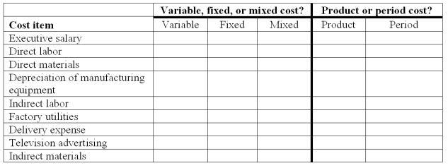 The following cost items relate to the Brock Company. Classify each cost as a variable cost, a fixed cost, or a mixed cost by placing an X in the appropriate column. Each cost should be evaluated in terms of the volume of units of finished products produced. Also indicate with an X for each item if it is a product cost or a period cost.