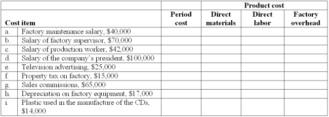 Ringle Company is a manufacturer of compact disks (CDs). Place each of the following costs in the appropriate column.