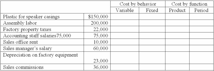 Harv's HiFi Sound Systems produces speakers for movie theaters that sell for $1,200 each. Listed below are selected cost items for the production of 600 units. Classify each cost as either fixed or variable, and either a product or a period cost.