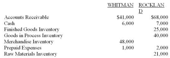 Whitman Products and Rockland Industries report the following information at December 31: Required: (a) Which company is a manufacturer? Explain. (b) Prepare the Current Asset Section of the Balance Sheet for the manufacturer.
