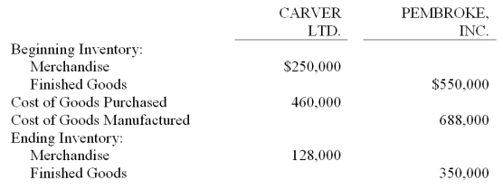 Calculate Cost of Goods Sold for the following two companies:   