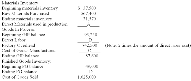 The following list indicates costs as they flow through the business as a product is manufactured. Some items are missing. Compute the missing amounts.
