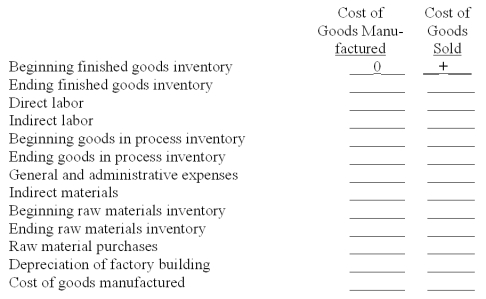 The following items for Titus Company are used to compute the cost of goods manufactured and the cost of goods sold. Indicate how each item should be used in the calculations by filling in the blanks with + if the item is to be added, - if the item is to be subtracted, or 0 if the item is not used in the calculation. The first item is completed as an example.