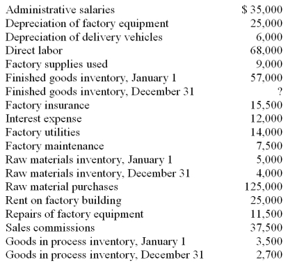 Information for Gifford, Inc., as of December 31 follows: Prepare a manufacturing statement for the year ended December 31.