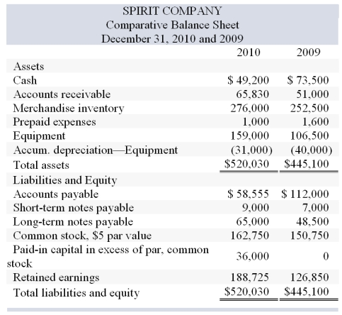 Spirit Company, a merchandiser, recently completed the 2010 calendar year. For the year, (1) all sales are credit sales, (2) all credits to Accounts Receivable reflect cash receipts from customers, (3) all purchases of inventory are on credit, (4) all debits to Accounts Payable reflect cash payments for inventory, and (5) Other Expenses are paid in advance and are initially debited to Prepaid Expenses. The company's balance sheet and income statement follow: Additional Information on Year 2010 Transactions Determine the cash received by Spirit for the equipment sold in item C above.