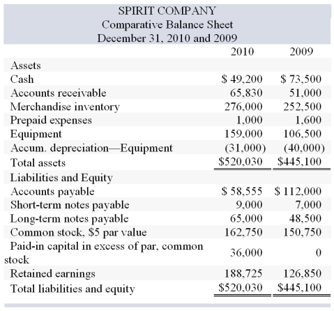 Spirit Company, a merchandiser, recently completed its 2010 calendar year. For the year, (1) all sales are credit sales, (2) all credits to Accounts Receivable reflect cash receipts from customers, (3) all purchases of inventory are on credit, (4) all debits to Accounts Payable reflect cash payments for inventory, and (5) Other Expenses are paid in advance and are initially debited to Prepaid Expenses. The company's balance sheet and income statement follow: Additional Information on Year 2010 Transactions What is the amount of dividends declared and distributed in 2010?