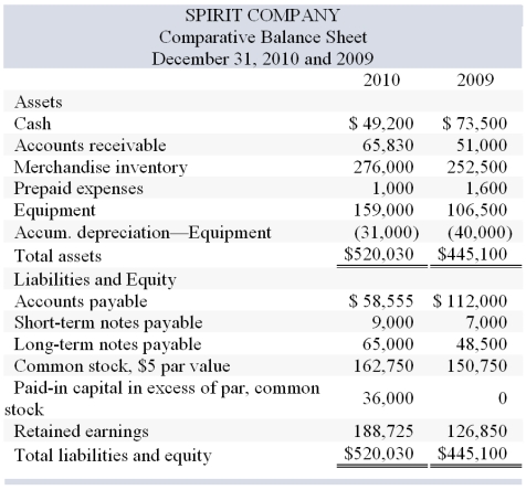Spirit Company, a merchandiser, recently completed its 2010 calendar year. For the year, (1) all sales are credit sales, (2) all credits to Accounts Receivable reflect cash receipts from customers, (3) all purchases of inventory are on credit, (4) all debits to Accounts Payable reflect cash payments for inventory, and (5) Other Expenses are paid in advance and are initially debited to Prepaid Expenses. The company's balance sheet and income statement follow: Additional Information on Year 2010 Transactions What is the net cash flows provided (used) by financing activities?