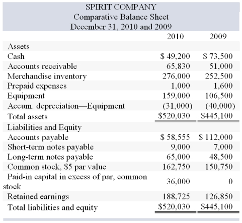 Spirit Company, a merchandiser, recently completed its 2010 calendar year. For the year, (1) all sales are credit sales, (2) all credits to Accounts Receivable reflect cash receipts from customers, (3) all purchases of inventory are on credit, (4) all debits to Accounts Payable reflect cash payments for inventory, and (5) Other Expenses are paid in advance and are initially debited to Prepaid Expenses. The company's balance sheet and income statement follow: Additional Information on Year 2010 Transactions What is the net cash flows provided (used) by investing activities?