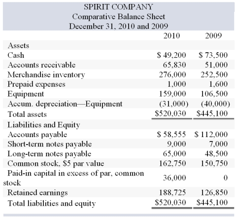 Spirit Company, a merchandiser, recently completed its 2010 calendar year. For the year, (1) all sales are credit sales, (2) all credits to Accounts Receivable reflect cash receipts from customers, (3) all purchases of inventory are on credit, (4) all debits to Accounts Payable reflect cash payments for inventory, and (5) Other Expenses are paid in advance and are initially debited to Prepaid Expenses. The company's balance sheet and income statement follow: Additional Information on Year 2010 Transactions What is the net cash flows provided (used) by operating activities using the indirect method?