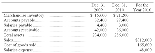 The following selected account balances are taken from a merchandising company's records: (a) Calculate the cash payments made during 2010 for merchandise. Assume all of the company's accounts payable balances are a result from merchandise purchases. (b) Calculate the cash receipts from customer sales during 2010. (c) Calculate the cash payments for salaries during 2010.