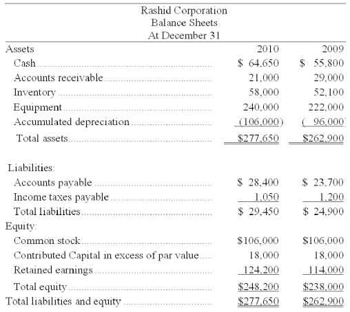 Based on the following income statement and balance sheet for Rashid Corporation, determine the cash flows from operating activities using the indirect method.