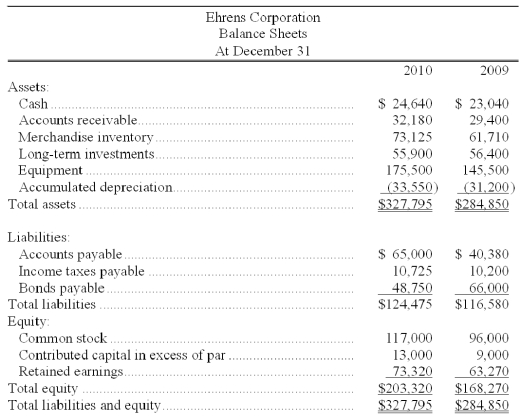 The following information is available for the Ehrens Corporation: Additional information: (1) There was no gain or loss on the sales of the long-term investments, nor on the bonds retired. (2) Old equipment with an original cost of $37,550 was sold for $2,100 cash. (3) New equipment was purchased for $67,550 cash. (4) Cash dividends of $33,600 were paid. (5) Additional shares of stock were issued for cash. Prepare a complete statement of cash flows for the 2010 calendar year using the indirect method.