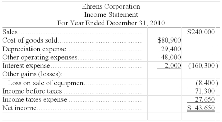 The following information is available for the Ehrens Corporation: Additional information: (1) There was no gain or loss on the sales of the long-term investments, nor on the bonds retired. (2) Old equipment with an original cost of $37,550 was sold for $2,100 cash. (3) New equipment was purchased for $67,550 cash. (4) Cash dividends of $33,600 were paid. (5) Additional shares of stock were issued for cash. Prepare a complete statement of cash flows for the 2010 calendar year using the indirect method.