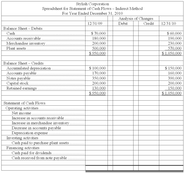 Based on the information provided below, complete the following worksheet to be used to prepare the statement of cash flows. (a) Net income for the year was $30,000. (b) Dividends of $10,000 were declared and paid. (c) Stylish's only noncash expense was depreciation, which totaled $50,000. (d) The company purchased plant assets for $70,000. (e) Notes payable in the amount of $40,000 were issued during the year for cash. (f) Merchandise inventory increased $30,000 (g) Accounts payable decreased $10,000