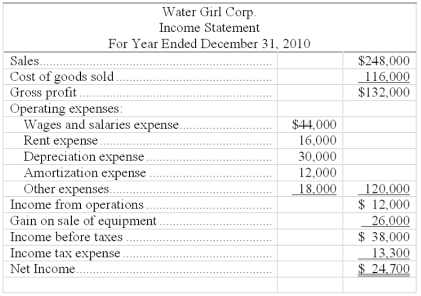 Water Girl Corp.'s 2010 income statement follows: The company also experienced the following during 2010: Required: Calculate the company's net cash provided or used by operating activities using the direct method.