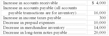 Water Girl Corp.'s 2010 income statement follows: The company also experienced the following during 2010: Required: Calculate the company's net cash provided or used by operating activities using the direct method.