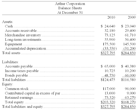 The following information is available for the Arthur Corporation: Additional Information: (1) There was no gain or loss on the sales of the long-term investments, nor on the bonds retired. (2) Old equipment with an original cost of $37,550 was sold for $2,100 cash. (3) New equipment was purchased for $67,550 cash. (4) Cash dividends of $33,600 were paid. (5) Additional shares of stock were issued for cash. Prepare a complete statement of cash flows for the 2009 calendar year using the direct method.