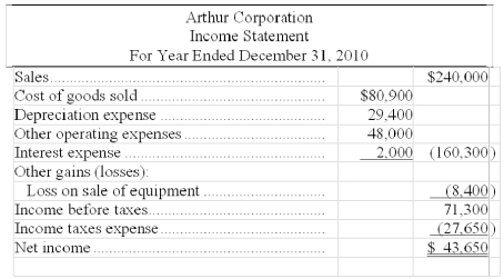 The following information is available for the Arthur Corporation: Additional Information: (1) There was no gain or loss on the sales of the long-term investments, nor on the bonds retired. (2) Old equipment with an original cost of $37,550 was sold for $2,100 cash. (3) New equipment was purchased for $67,550 cash. (4) Cash dividends of $33,600 were paid. (5) Additional shares of stock were issued for cash. Prepare a complete statement of cash flows for the 2009 calendar year using the direct method.