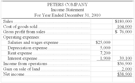 Use the following income statement and information about selected current assets and current liabilities to calculate the net cash provided or used by operating activities using the direct method. Selected beginning and ending balances of current asset and current liability accounts, all of which relate to operating activities, are as follows: