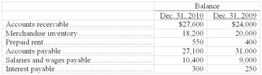 Use the following income statement and information about selected current assets and current liabilities to calculate the net cash provided or used by operating activities using the direct method. Selected beginning and ending balances of current asset and current liability accounts, all of which relate to operating activities, are as follows:
