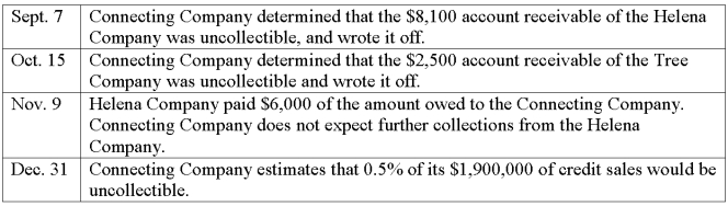 The Connecting Company uses the percent of sales method of accounting for uncollectible accounts receivable. During the current year, the following transactions occurred: 1. Prepare the general journal entries to record these transactions. If the balance of the allowance for uncollectible accounts was an $8,000 credit on January 1 of the current year, determine the balance of the allowance for doubtful accounts at December 31 of the current year. Assume that the transactions above are the only transactions affecting the allowance for doubtful accounts during the year.
