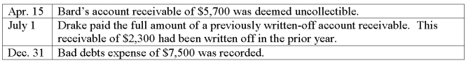 Timmons Company had a January 1, credit balance in its Allowance for Doubtful Accounts of $7,000 for the current year. The following transactions and events affected the Allowance for Doubtful Accounts during the current year: What amount should appear in the allowance for doubtful accounts in the December 31, balance sheet for the current year?