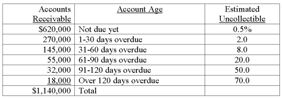 A company uses the aging of accounts receivable method to estimate its bad debts expense. On December 31 of the current year an aging analysis of accounts receivable revealed the following: Required: a. Calculate the amount of the Allowance for Doubtful Accounts that should be reported on the current year-end balance sheet b. Calculate the amount of the Bad Debts Expense that should be reported on the current year's income statement, assuming that the balance of the Allowance for Doubtful Accounts on January 1 of the current year was $44,000 and that accounts receivable written off during the current year totaled $49,200 c. Prepare the adjusting journal entry to record bad debts expense on December 31 of the current year d. Show how Accounts Receivable will appear on the current year-end balance sheet as of December 31
