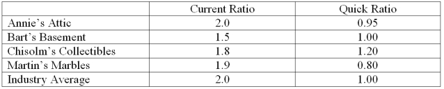 The following information refers to Annie's Attic and its competitors in the antiques business. Required: Comment on the relative liquidity positions of these companies.