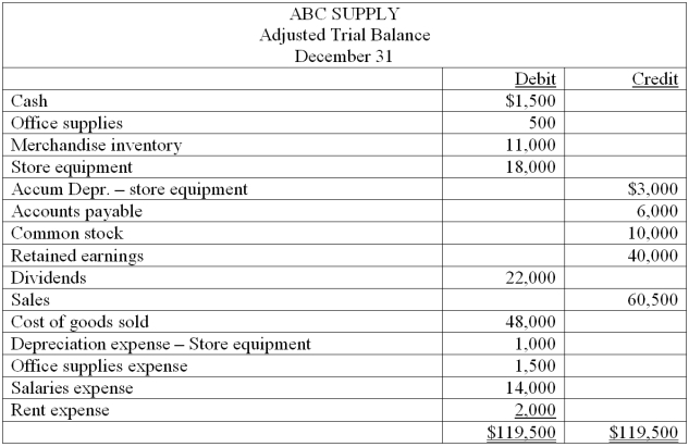 The year-end adjusted trial balance of ABC Supply for the current year is shown below: Prepare closing entries at December 31 for the current year.